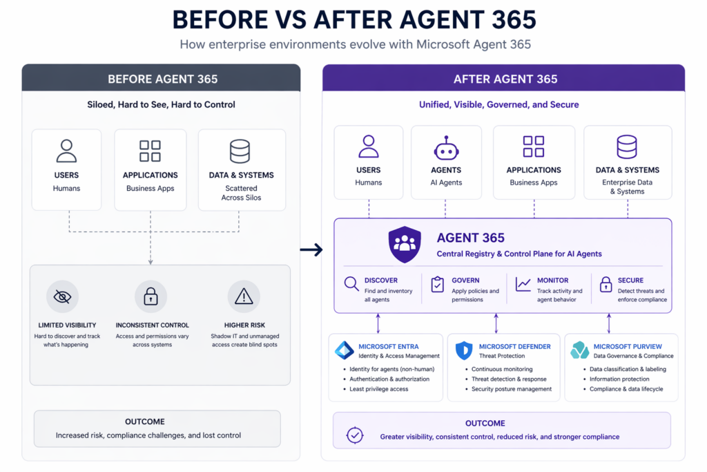 Before and after Microsoft Agent 365 showing the shift from fragmented AI usage to a governed, secure, and observable environment.