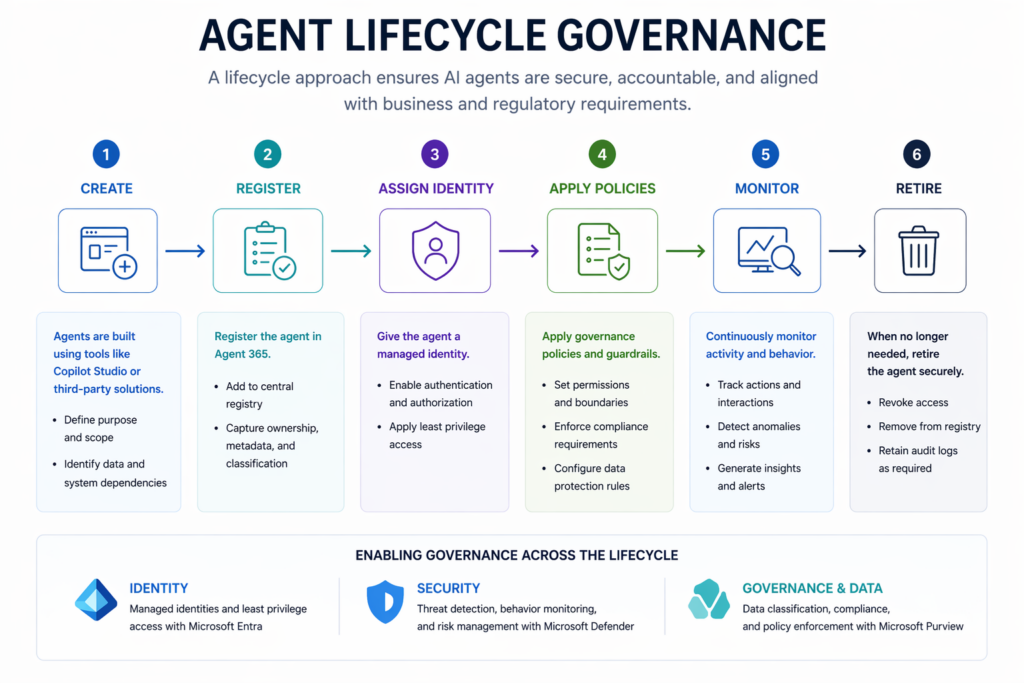 Agent 365 Lifecycle Governance