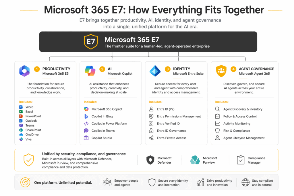Microsoft 365 E7 bringing together productivity, AI, identity, and agent governance into a single unified platform.