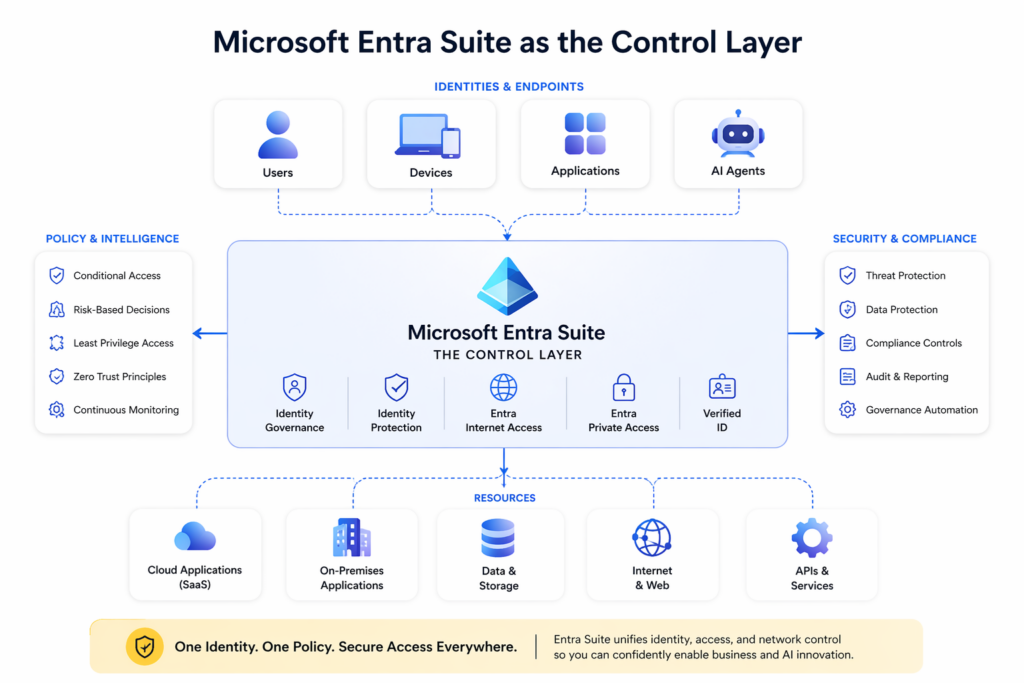 Microsoft Entra Suite controlling access across users, devices, applications and AI agents