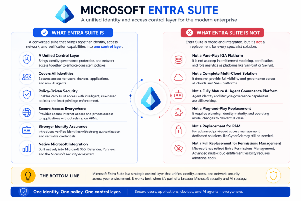 Infographic showing what Microsoft Entra Suite is and is not, including identity governance capabilities, zero trust access, and limitations compared to other IGA solutions