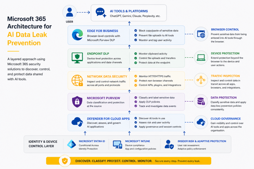 Microsoft 365 architecture for AI data leak prevention