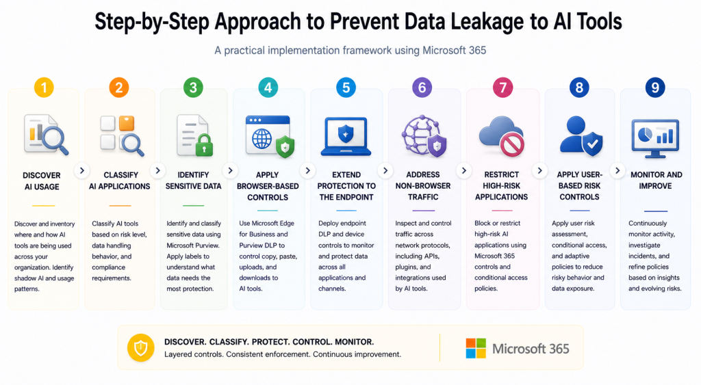 Step-by-step Microsoft 365 implementation for ChatGPT data leak prevention